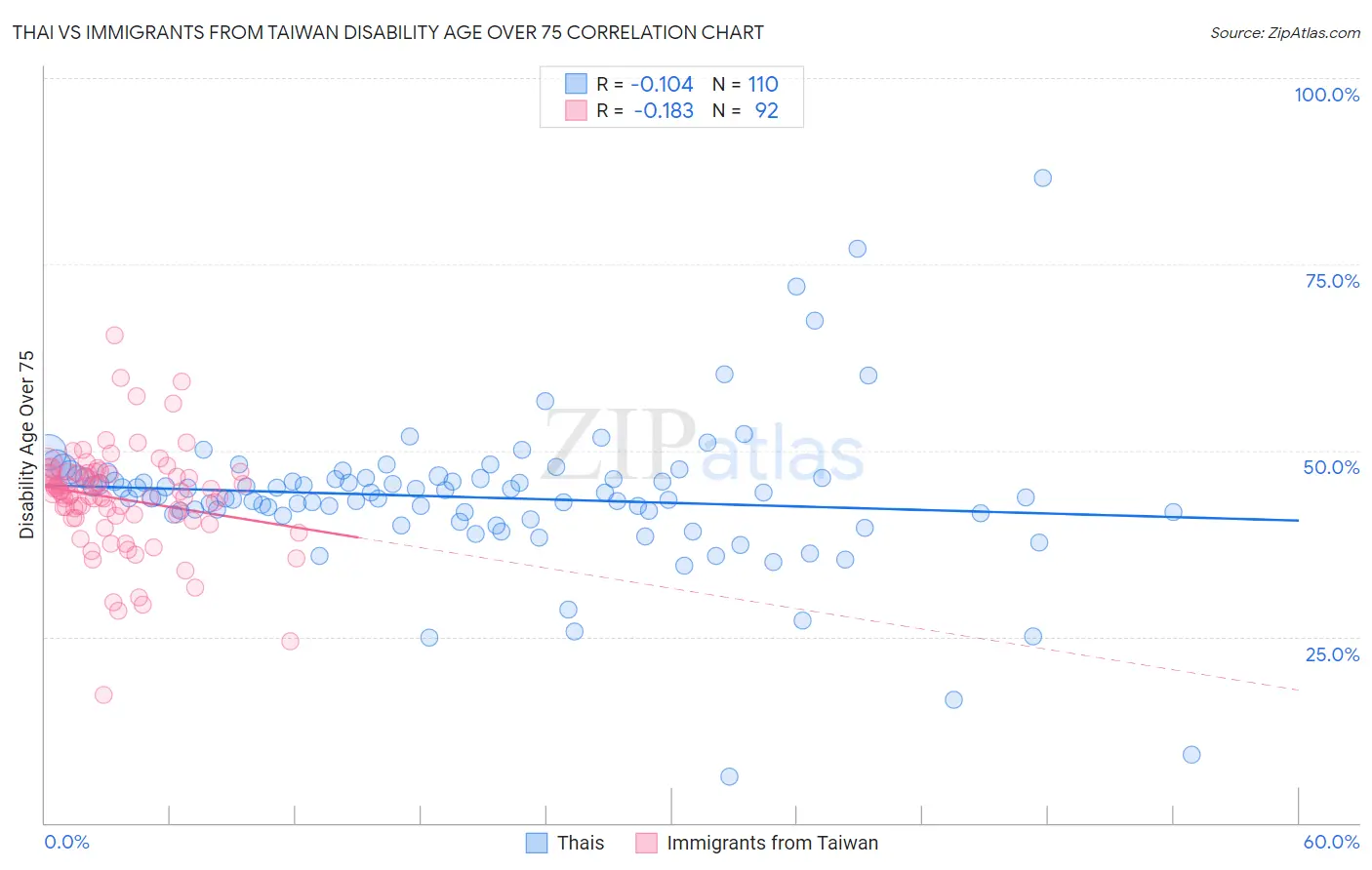 Thai vs Immigrants from Taiwan Disability Age Over 75