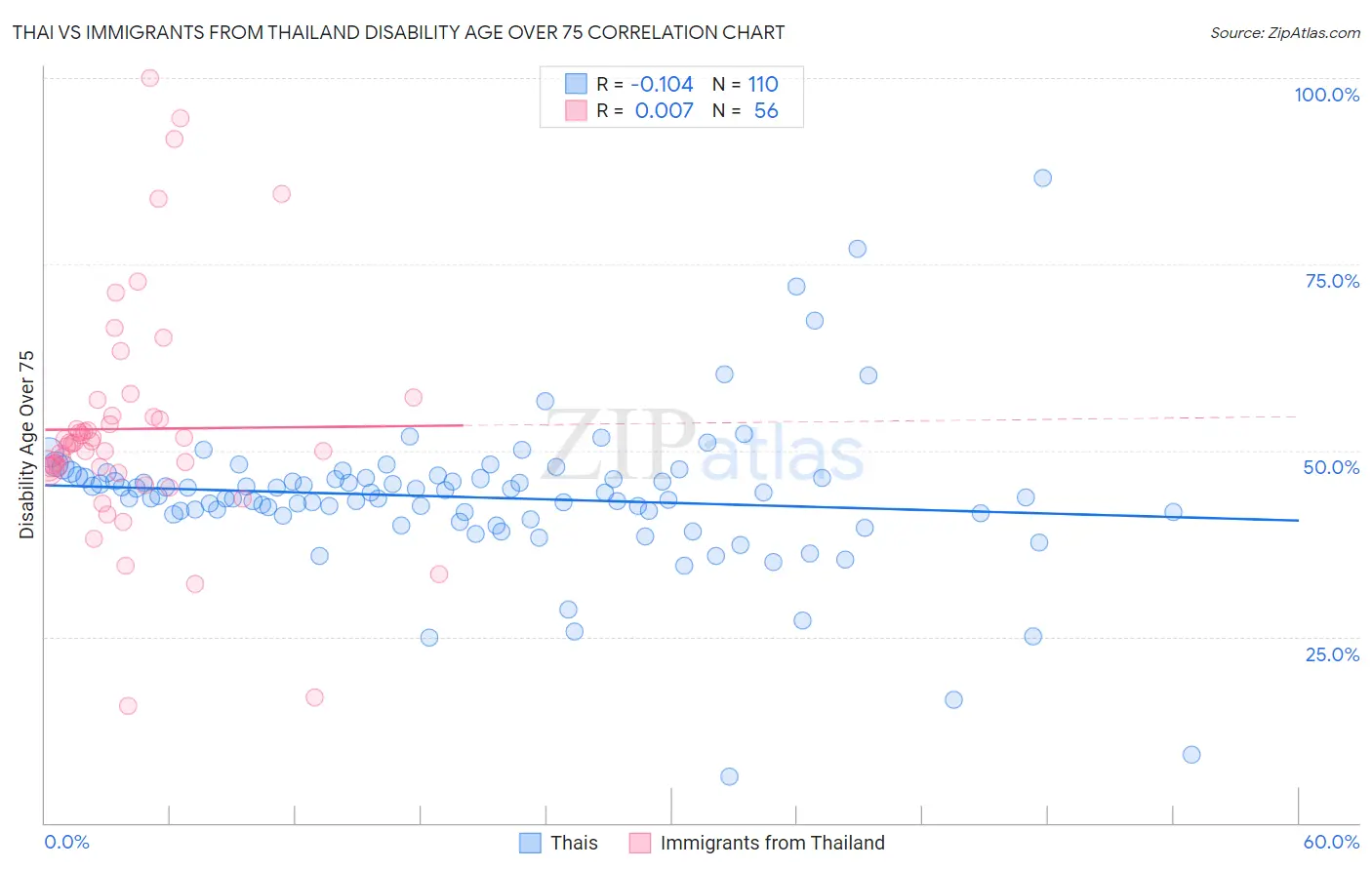 Thai vs Immigrants from Thailand Disability Age Over 75