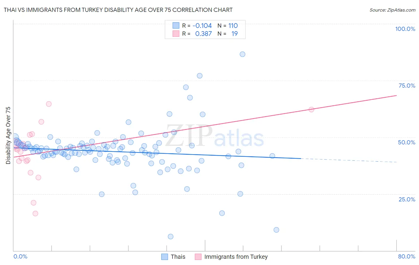 Thai vs Immigrants from Turkey Disability Age Over 75