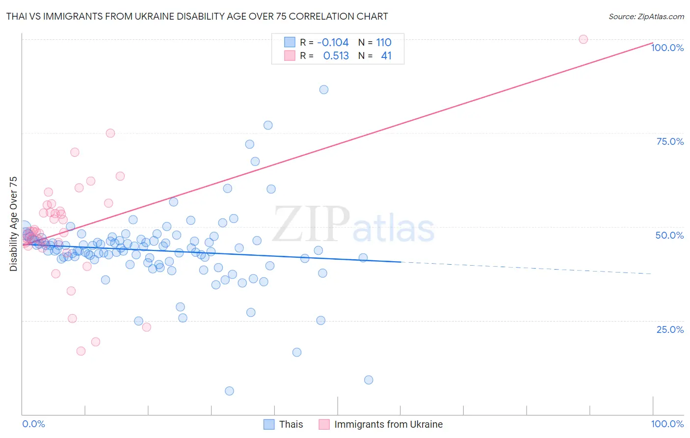 Thai vs Immigrants from Ukraine Disability Age Over 75
