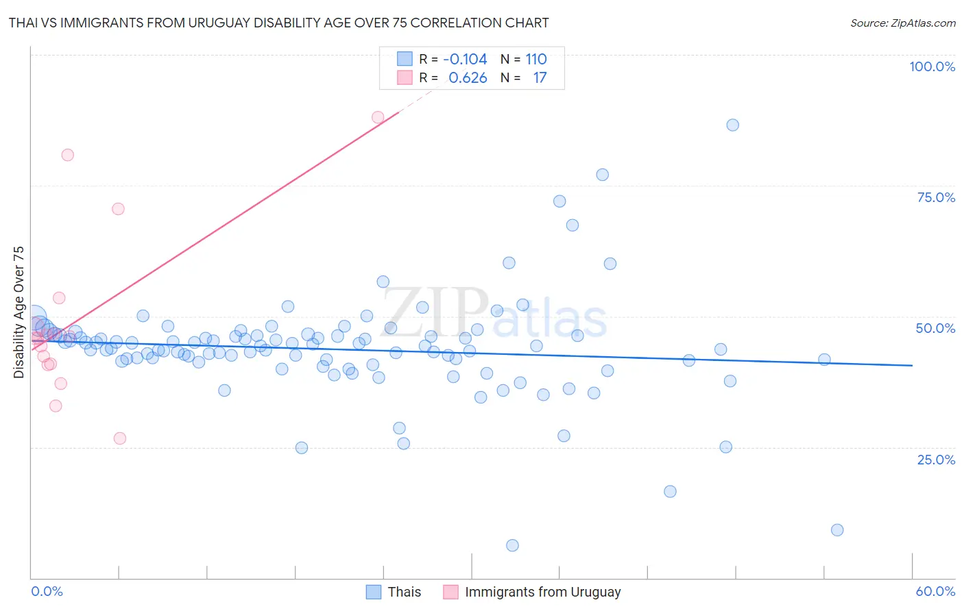 Thai vs Immigrants from Uruguay Disability Age Over 75