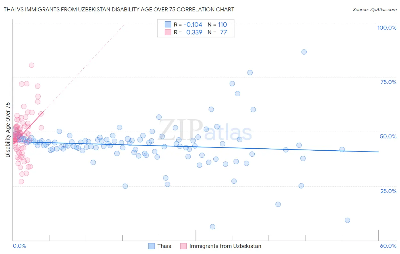 Thai vs Immigrants from Uzbekistan Disability Age Over 75