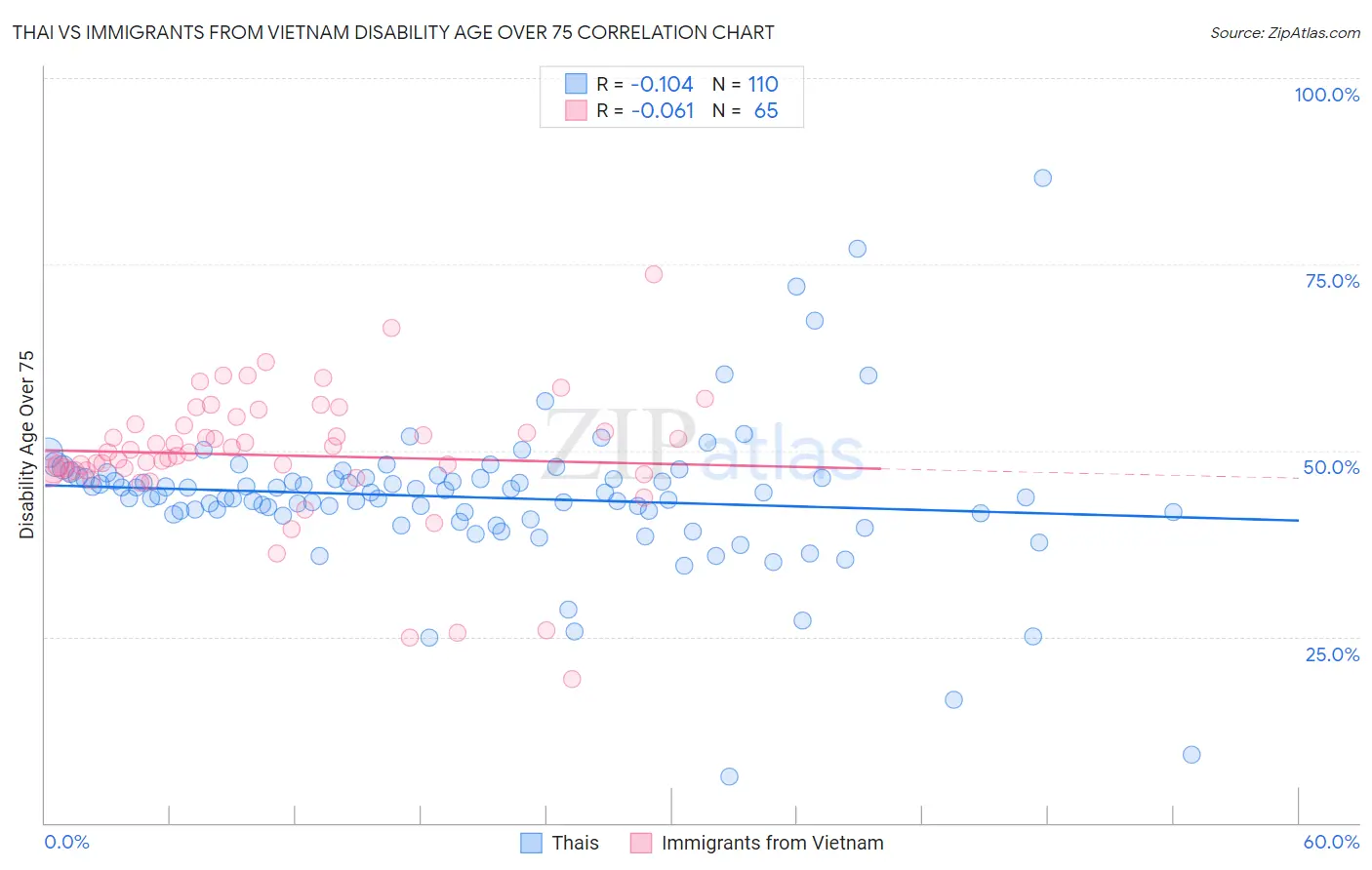 Thai vs Immigrants from Vietnam Disability Age Over 75