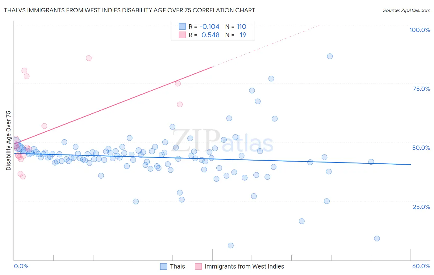 Thai vs Immigrants from West Indies Disability Age Over 75