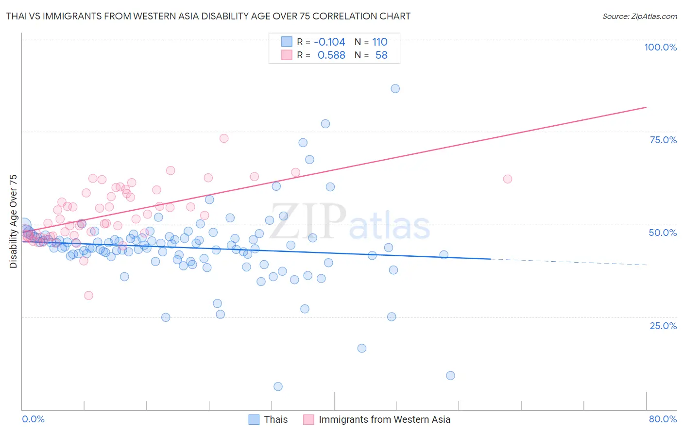 Thai vs Immigrants from Western Asia Disability Age Over 75