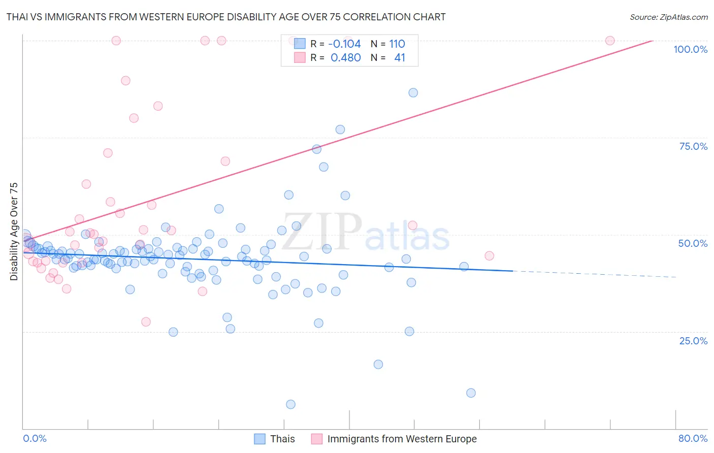 Thai vs Immigrants from Western Europe Disability Age Over 75