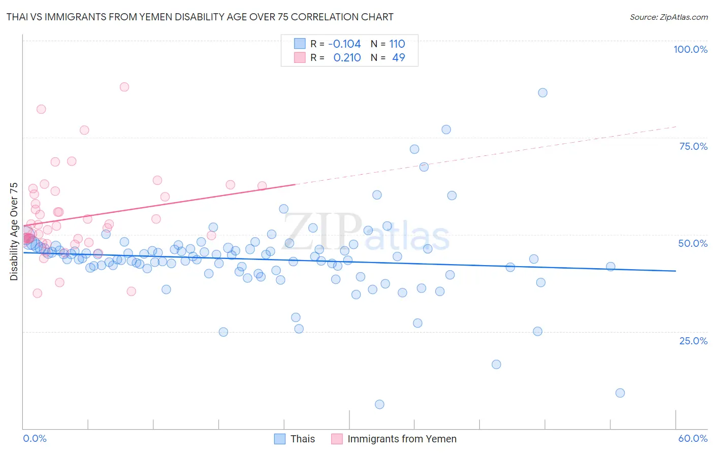 Thai vs Immigrants from Yemen Disability Age Over 75