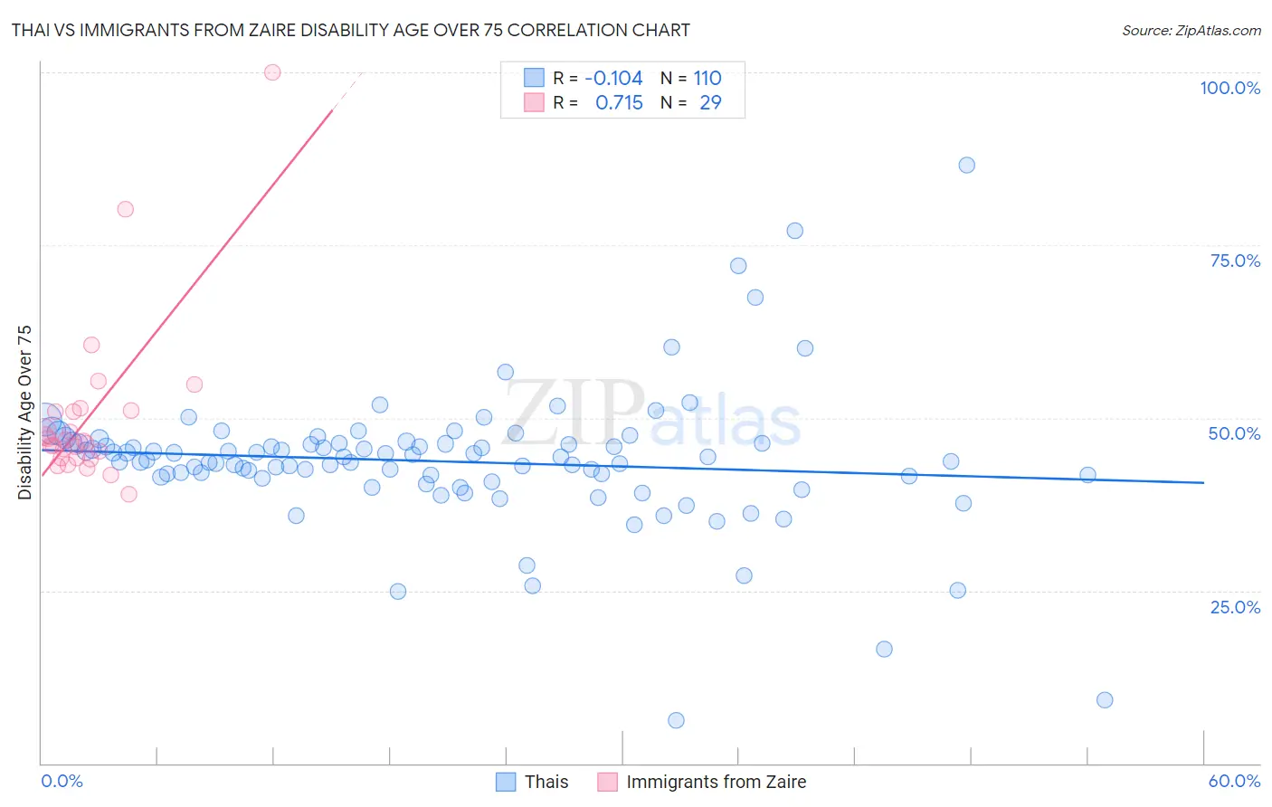 Thai vs Immigrants from Zaire Disability Age Over 75