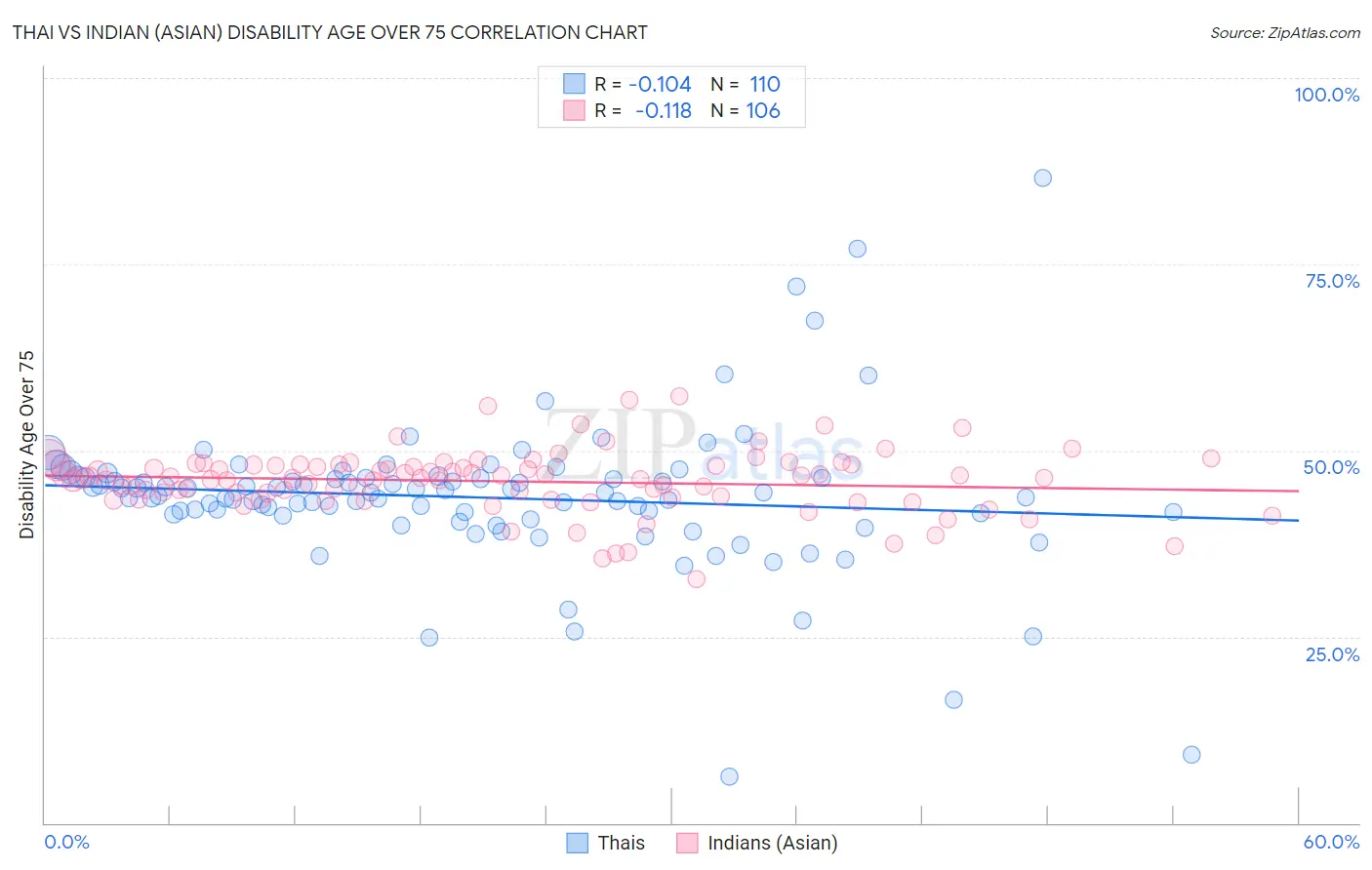 Thai vs Indian (Asian) Disability Age Over 75