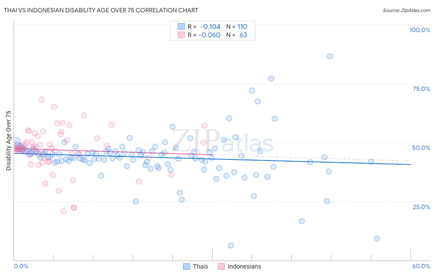 Thai vs Indonesian Disability Age Over 75