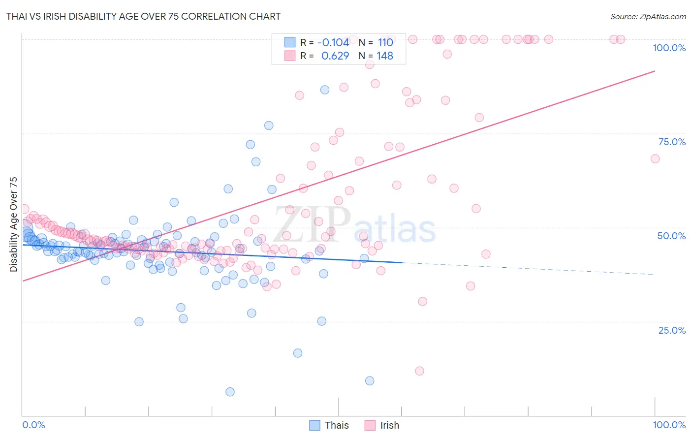 Thai vs Irish Disability Age Over 75