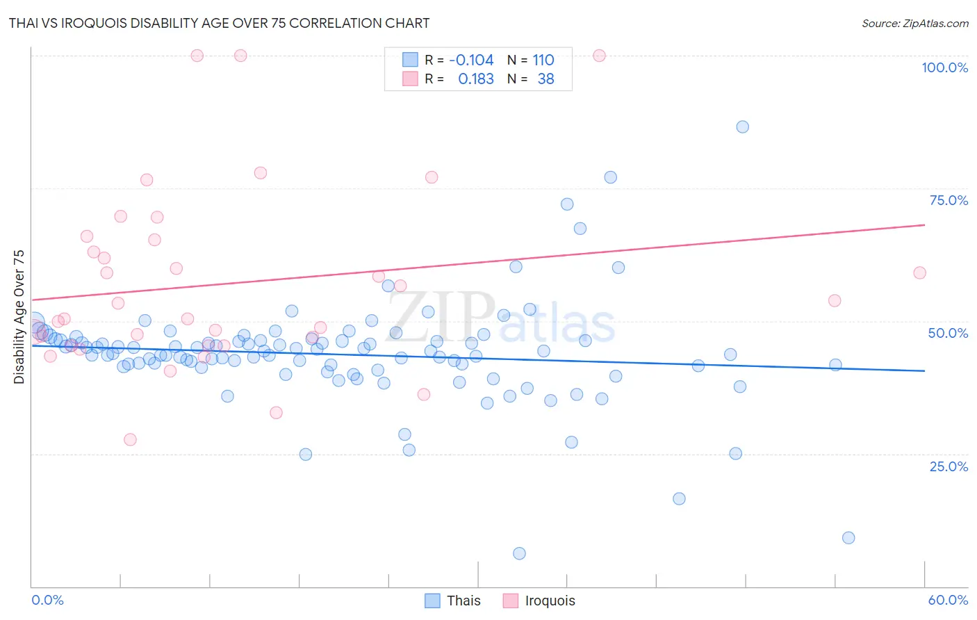 Thai vs Iroquois Disability Age Over 75