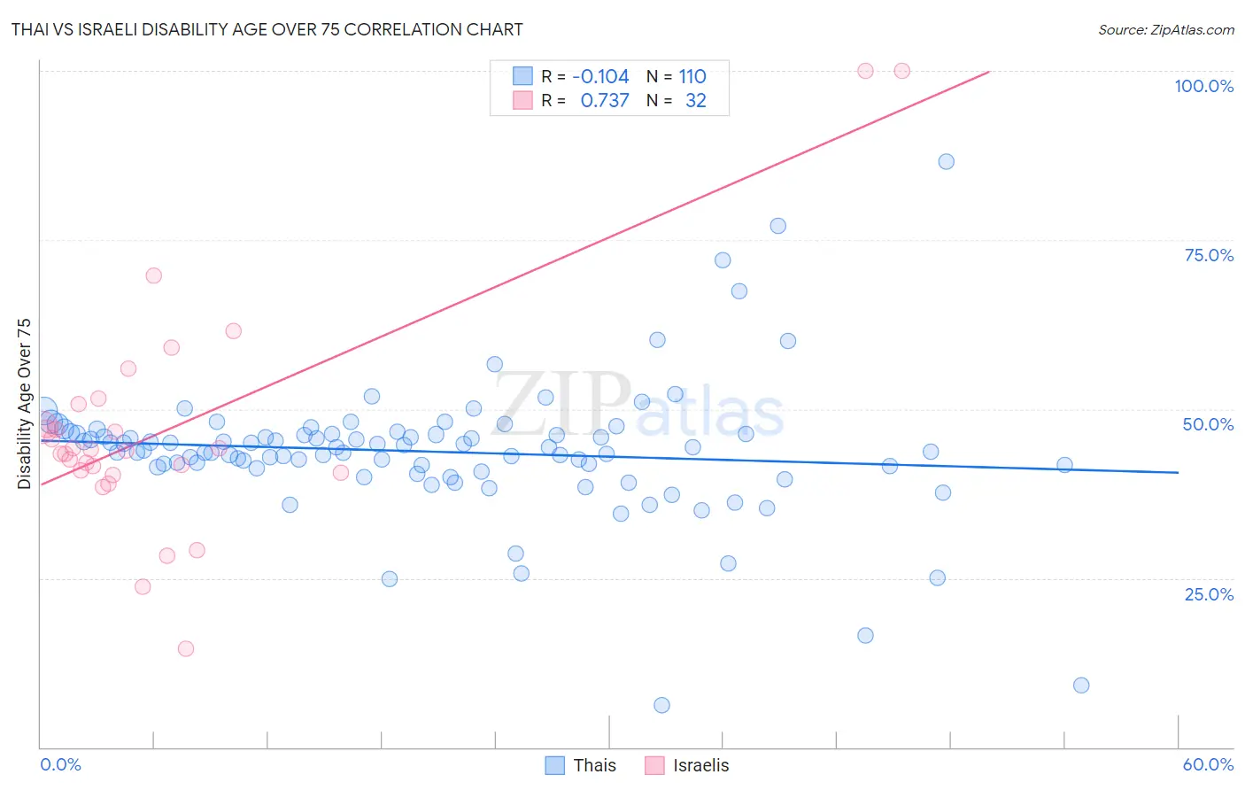 Thai vs Israeli Disability Age Over 75