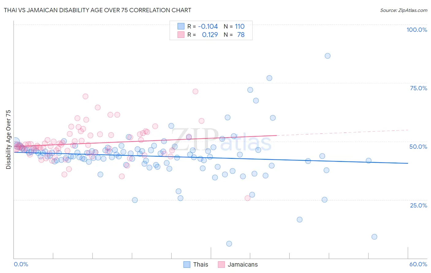 Thai vs Jamaican Disability Age Over 75