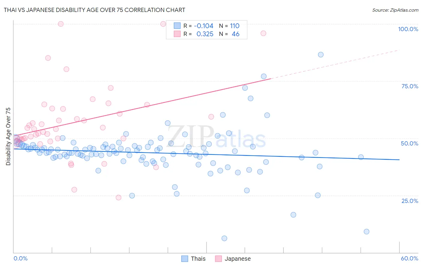 Thai vs Japanese Disability Age Over 75