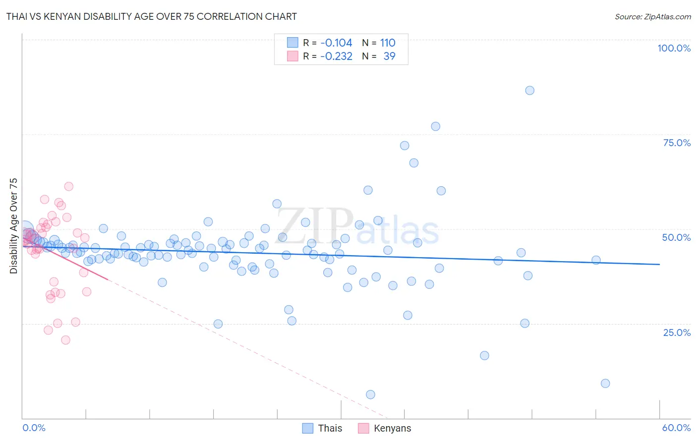 Thai vs Kenyan Disability Age Over 75