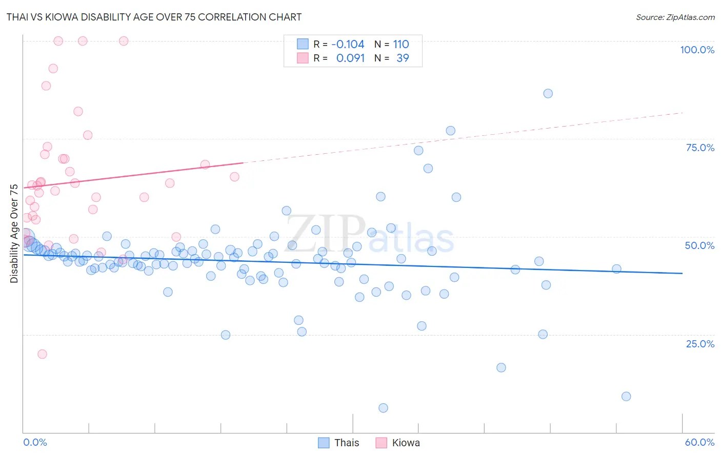Thai vs Kiowa Disability Age Over 75