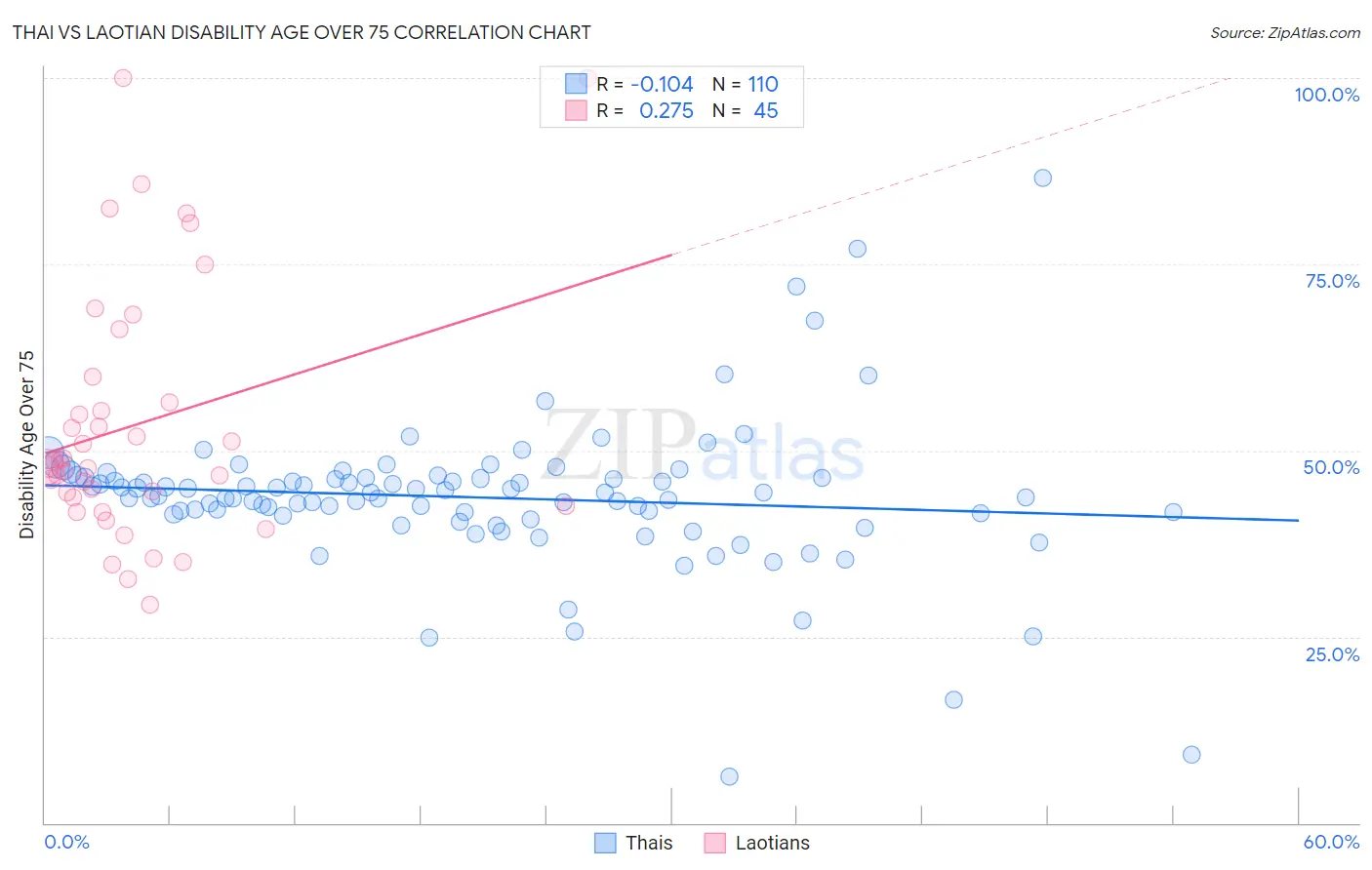 Thai vs Laotian Disability Age Over 75