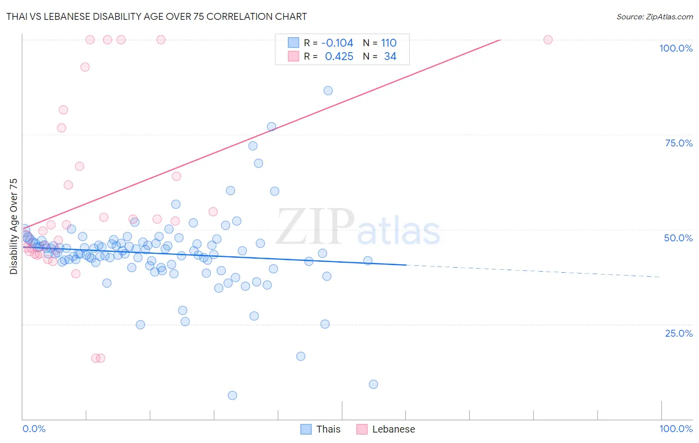 Thai vs Lebanese Disability Age Over 75