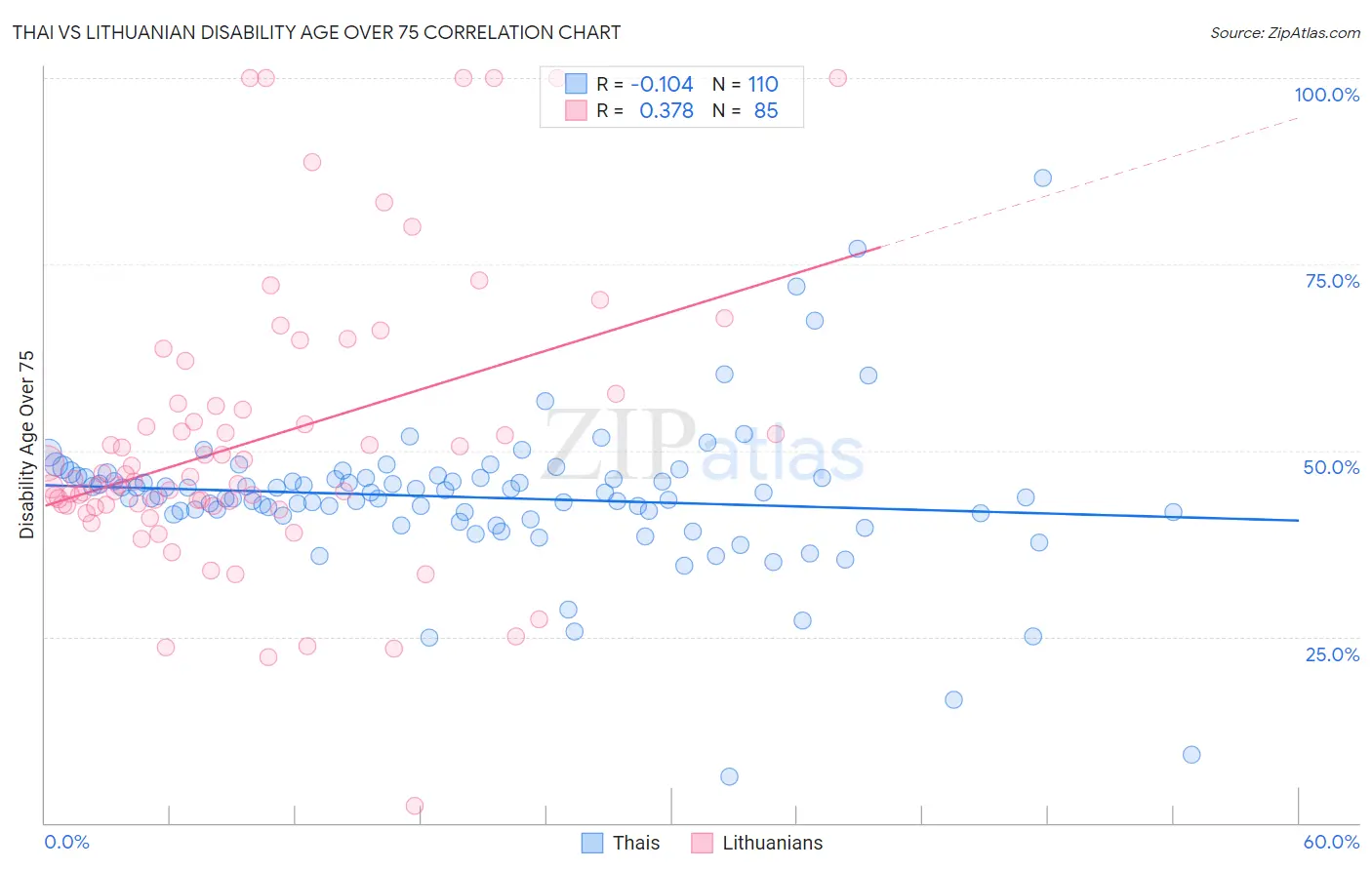 Thai vs Lithuanian Disability Age Over 75