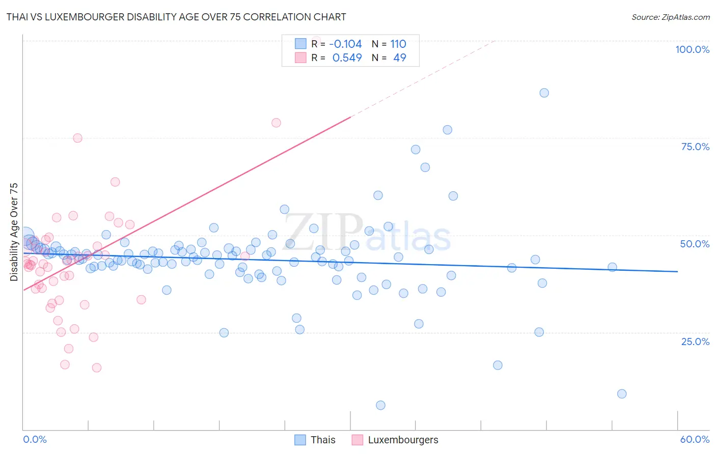 Thai vs Luxembourger Disability Age Over 75