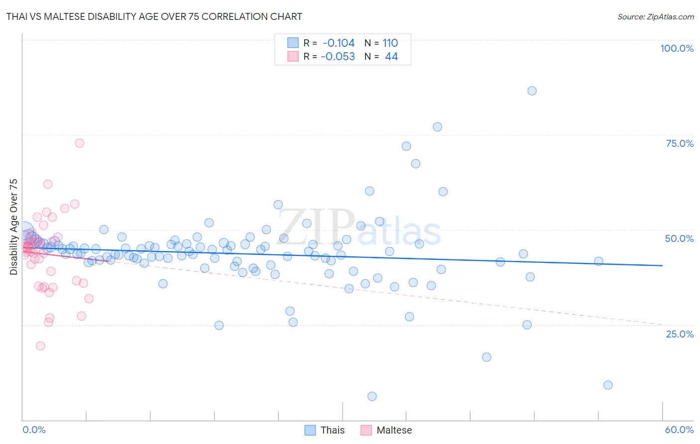 Thai vs Maltese Disability Age Over 75