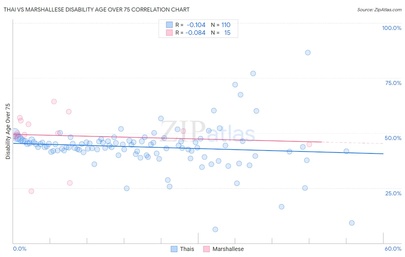 Thai vs Marshallese Disability Age Over 75