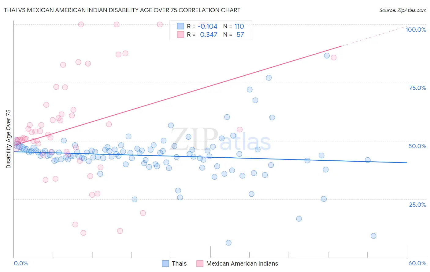 Thai vs Mexican American Indian Disability Age Over 75