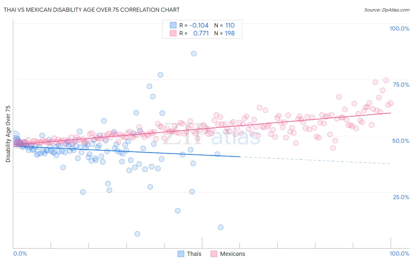 Thai vs Mexican Disability Age Over 75