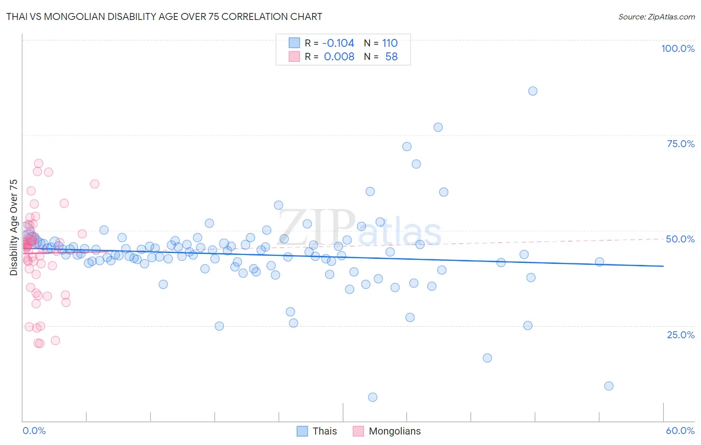 Thai vs Mongolian Disability Age Over 75