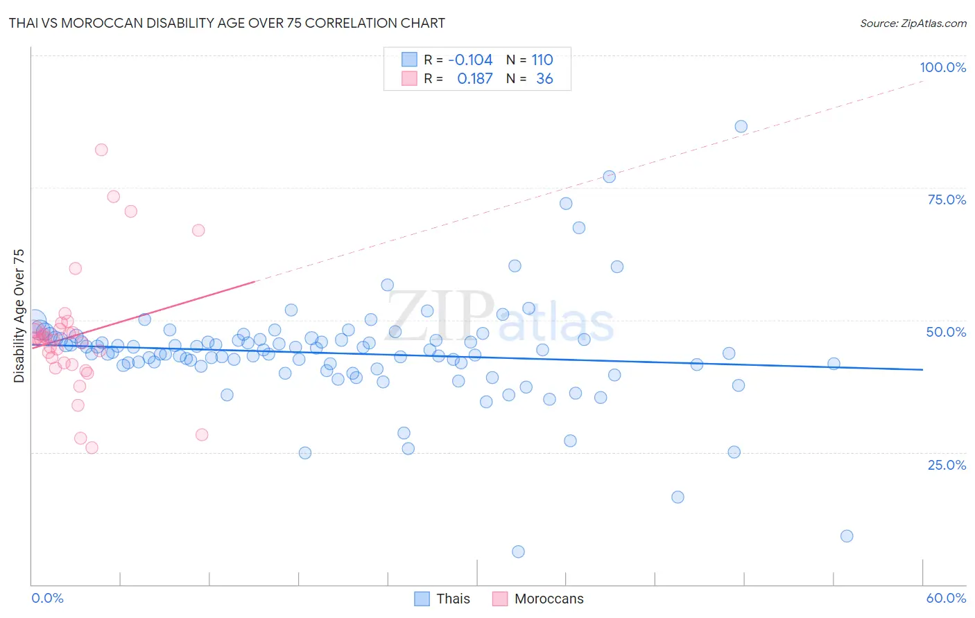 Thai vs Moroccan Disability Age Over 75