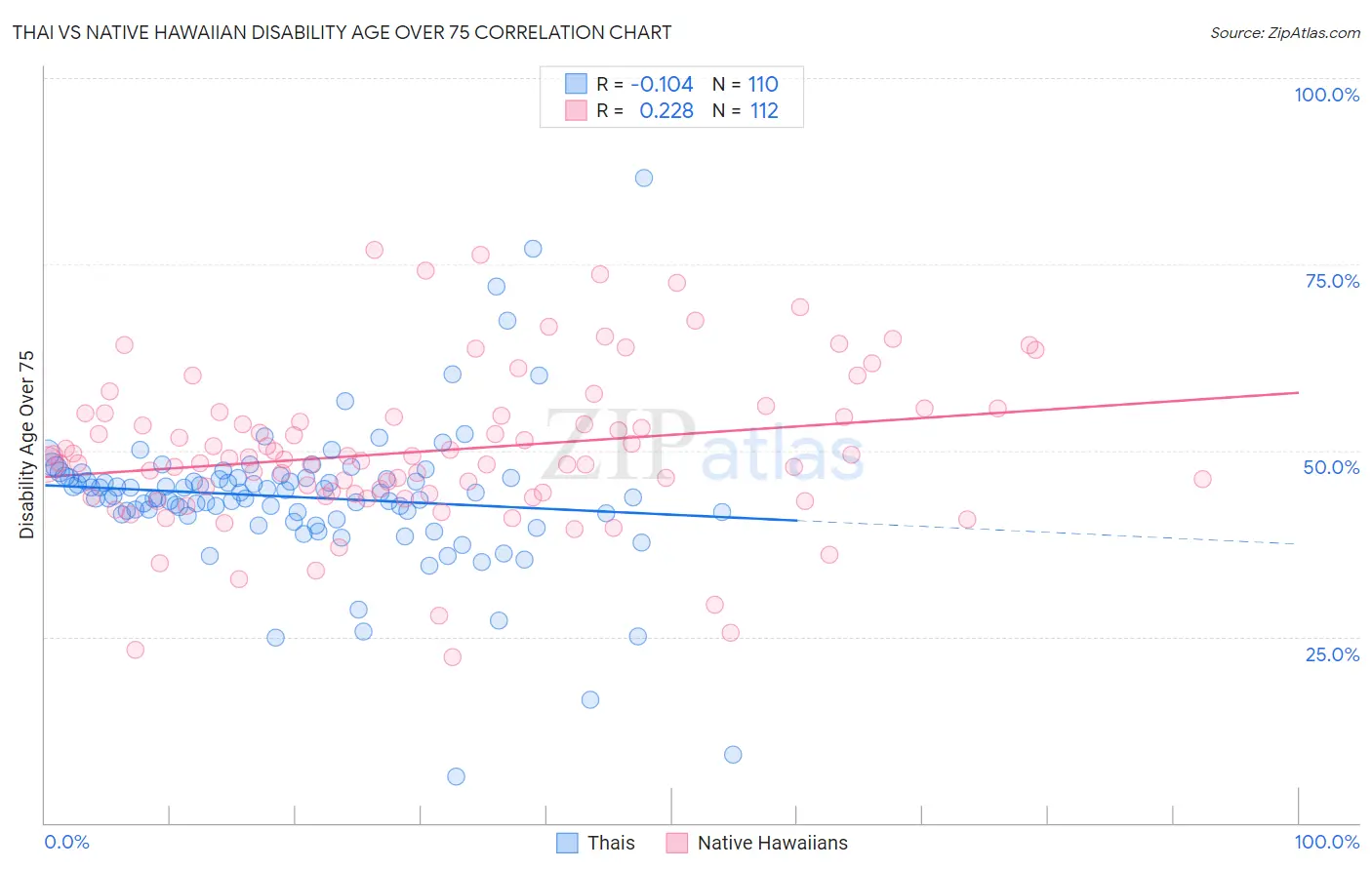Thai vs Native Hawaiian Disability Age Over 75