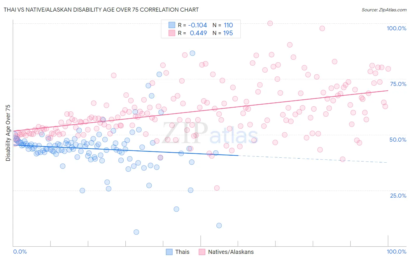 Thai vs Native/Alaskan Disability Age Over 75