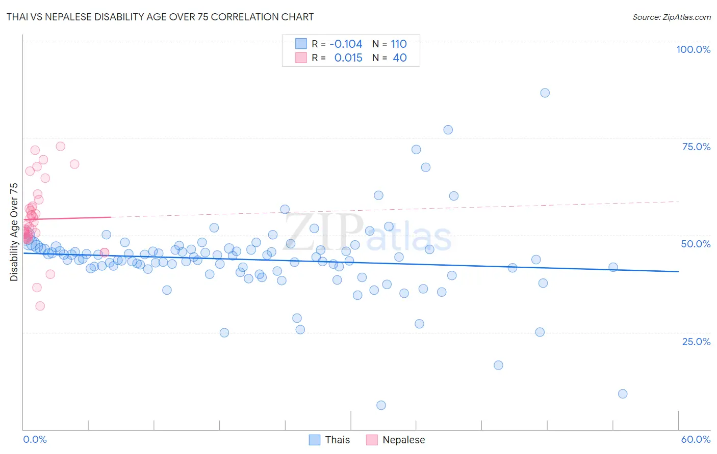 Thai vs Nepalese Disability Age Over 75