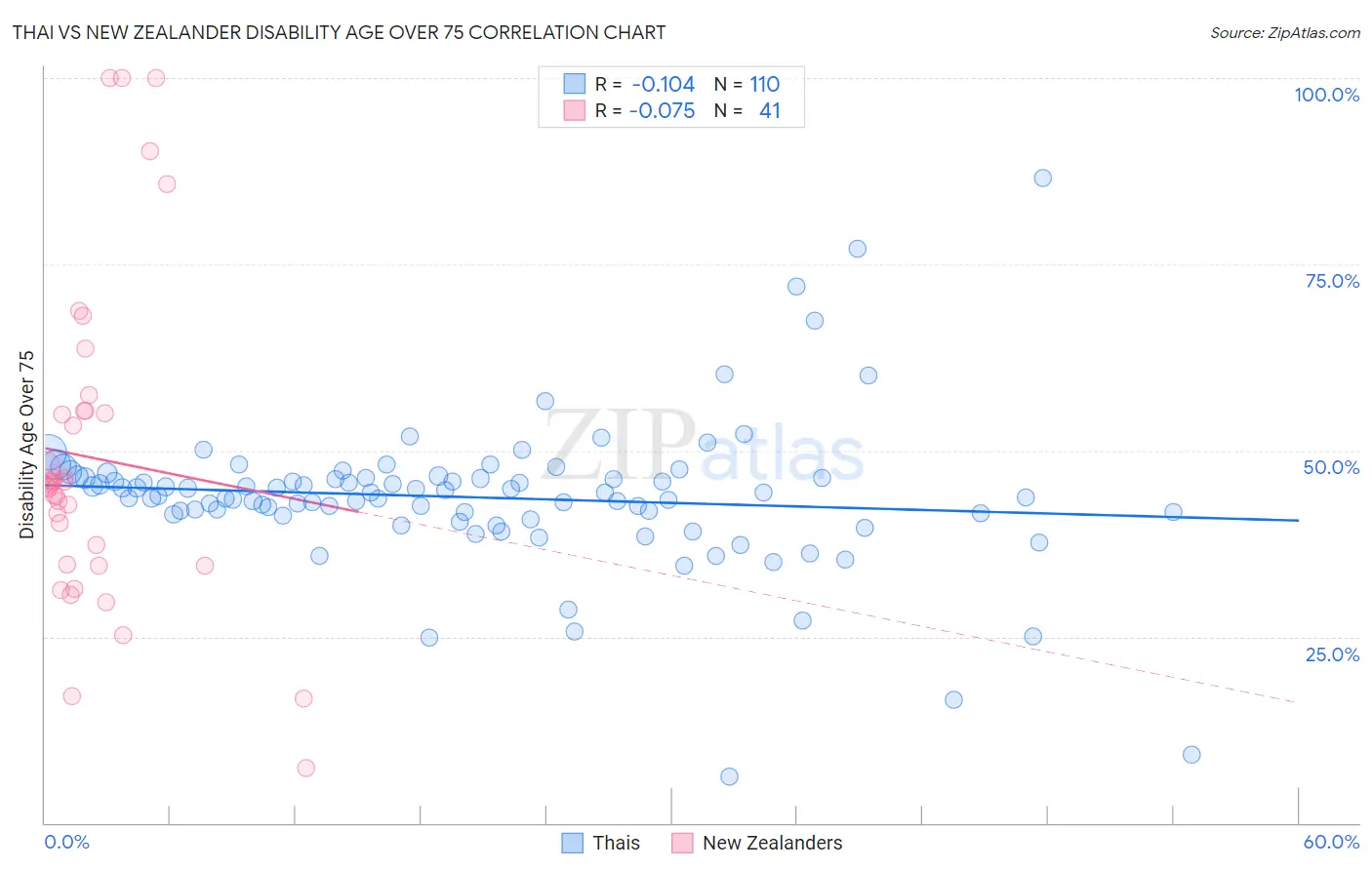 Thai vs New Zealander Disability Age Over 75