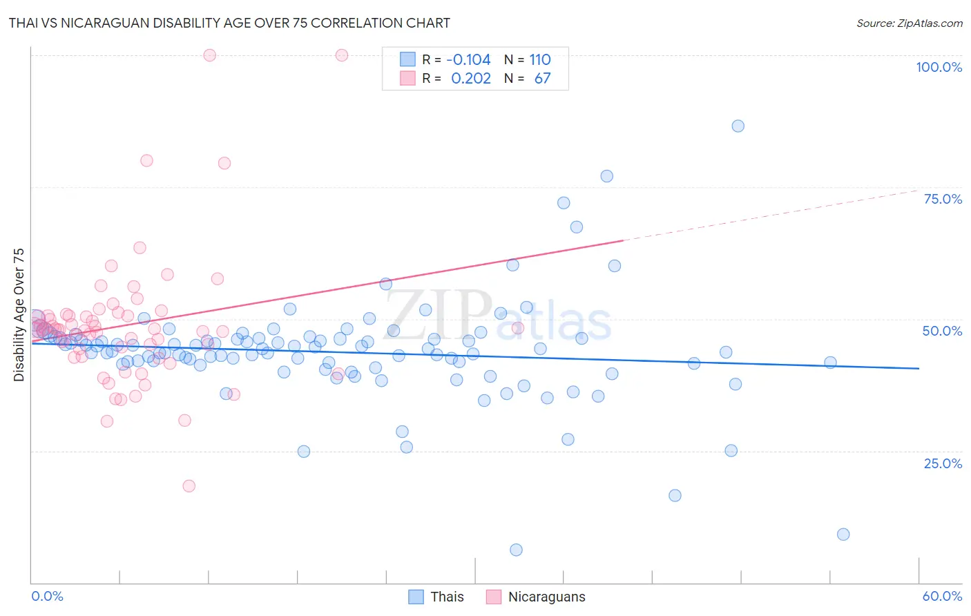 Thai vs Nicaraguan Disability Age Over 75