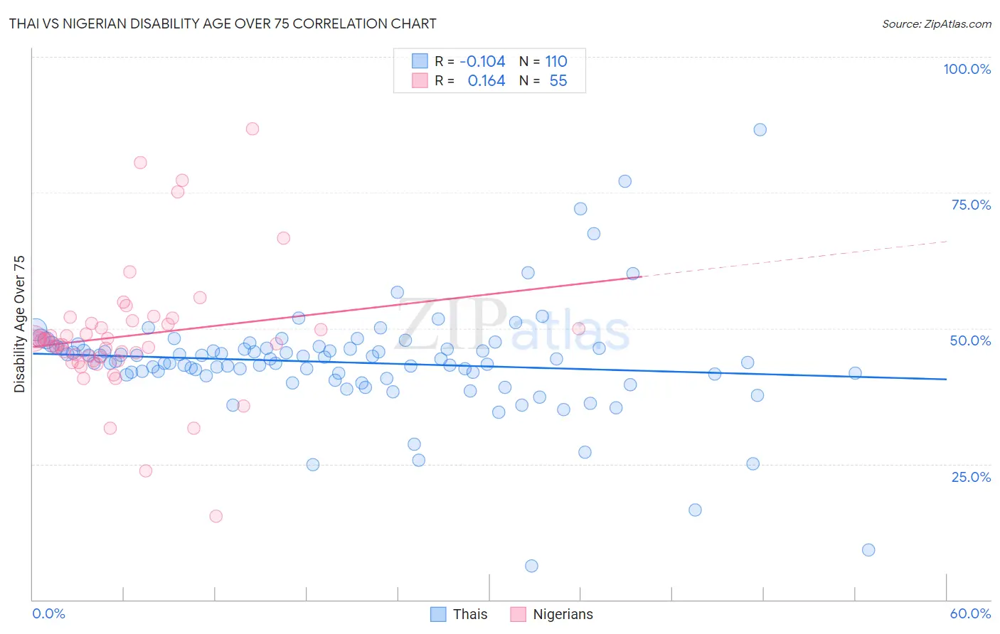 Thai vs Nigerian Disability Age Over 75