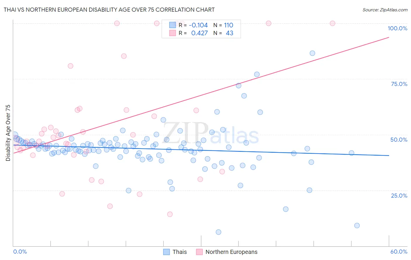 Thai vs Northern European Disability Age Over 75