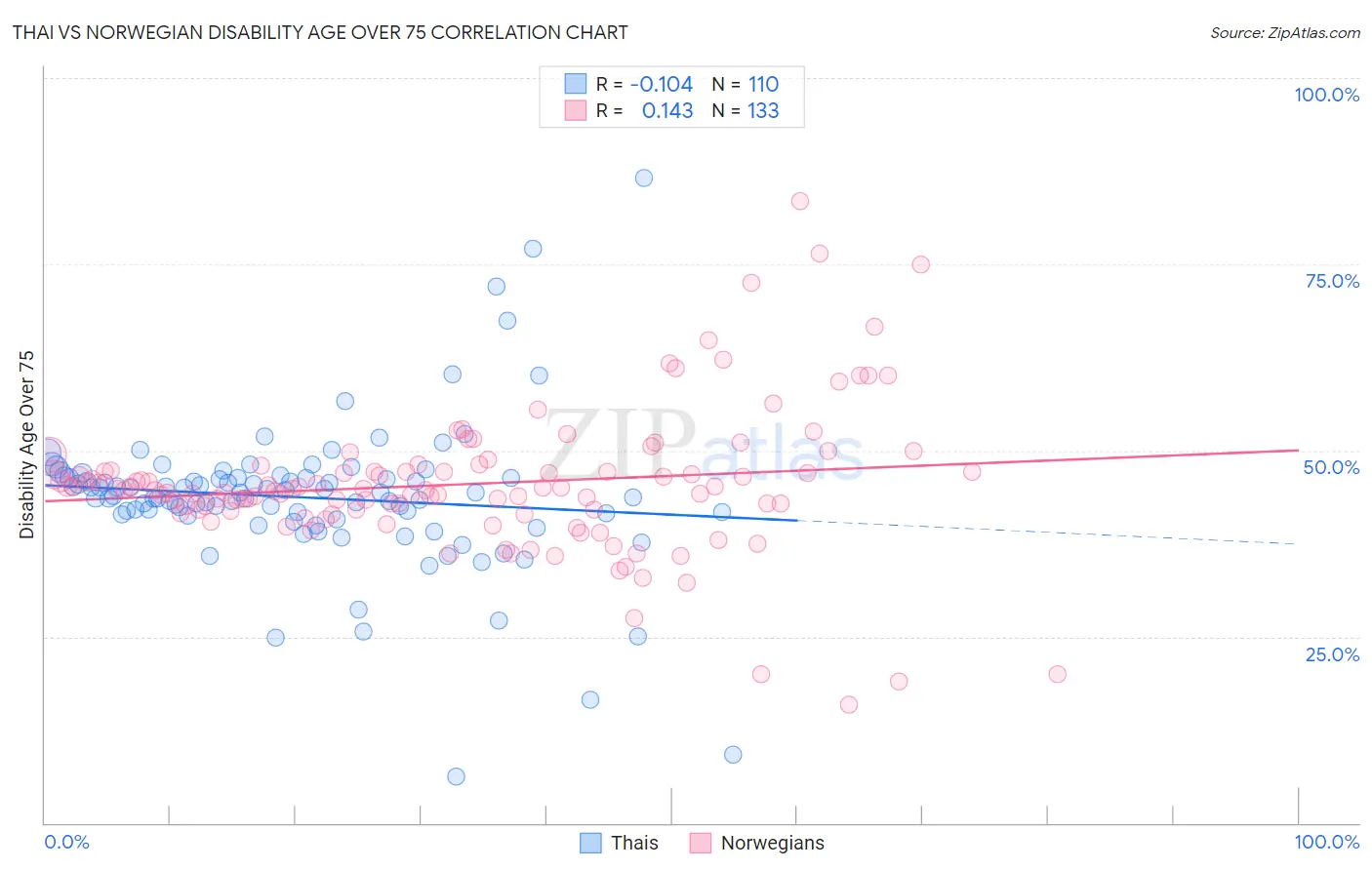 Thai vs Norwegian Disability Age Over 75