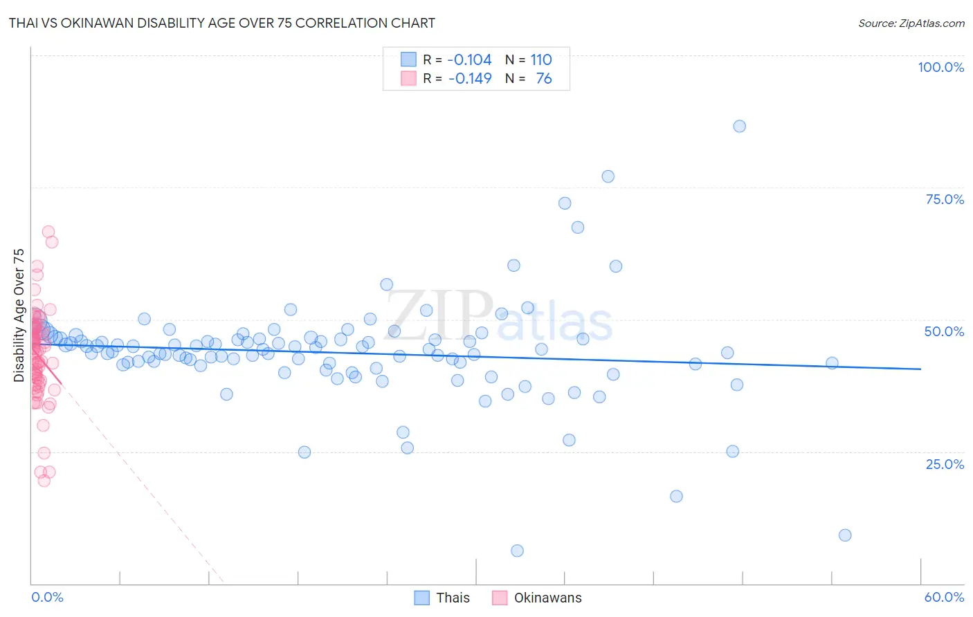 Thai vs Okinawan Disability Age Over 75
