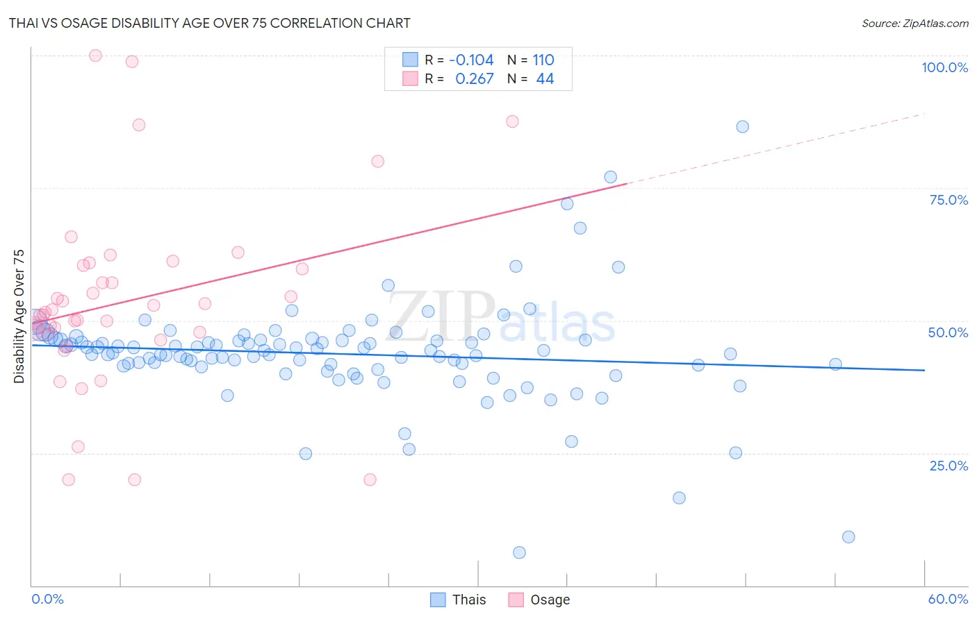 Thai vs Osage Disability Age Over 75
