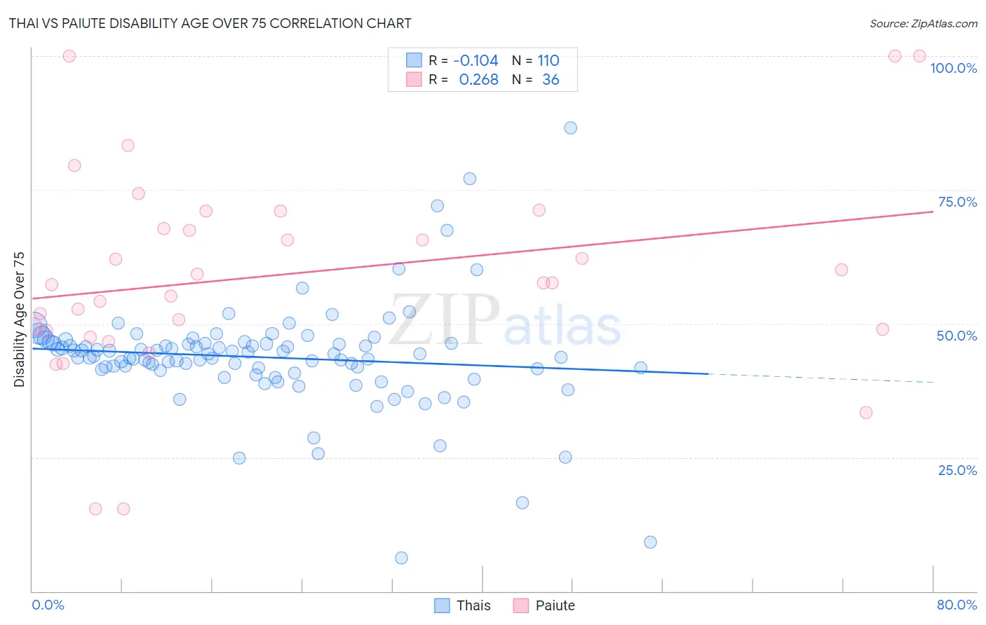 Thai vs Paiute Disability Age Over 75