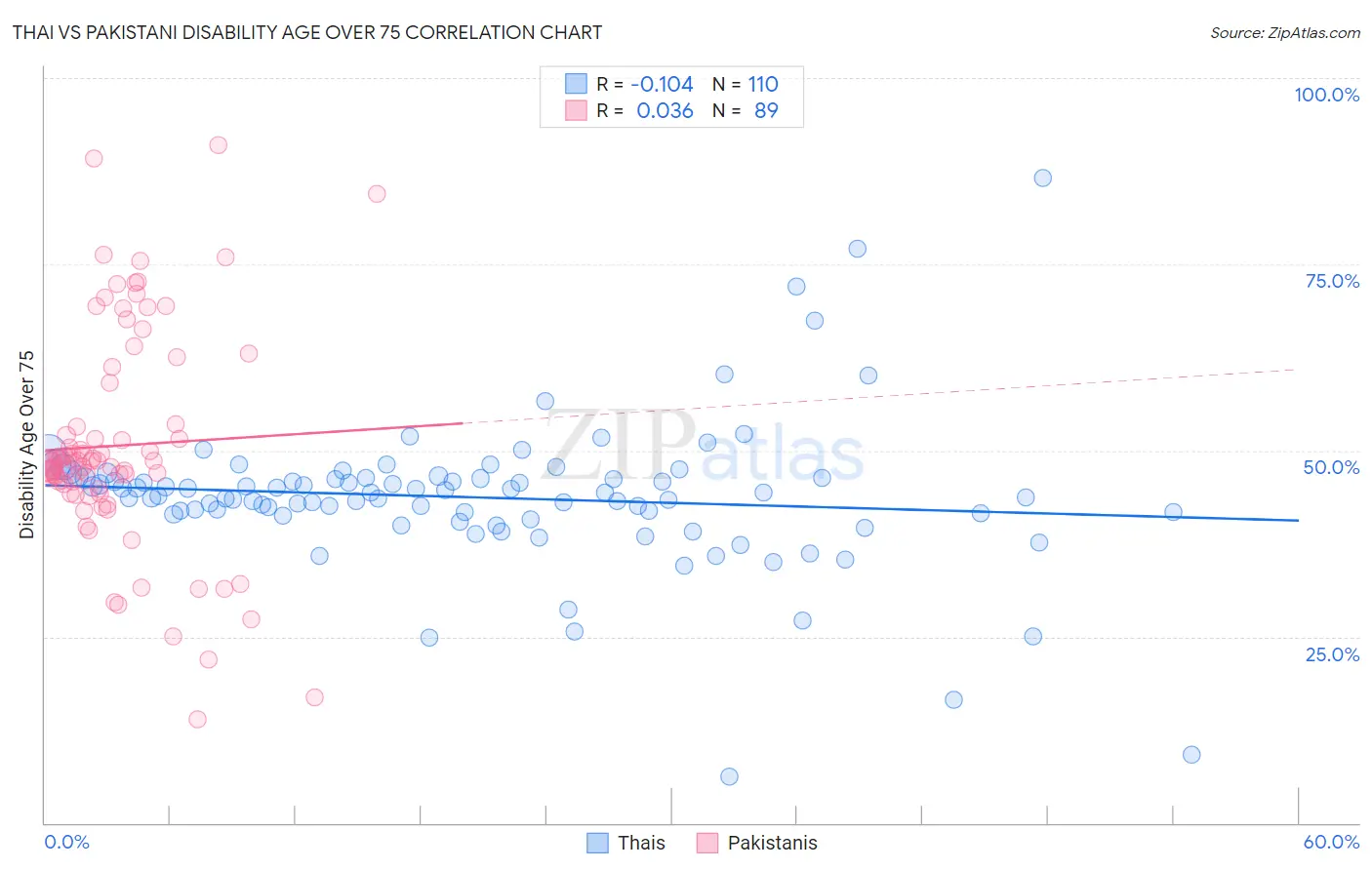 Thai vs Pakistani Disability Age Over 75