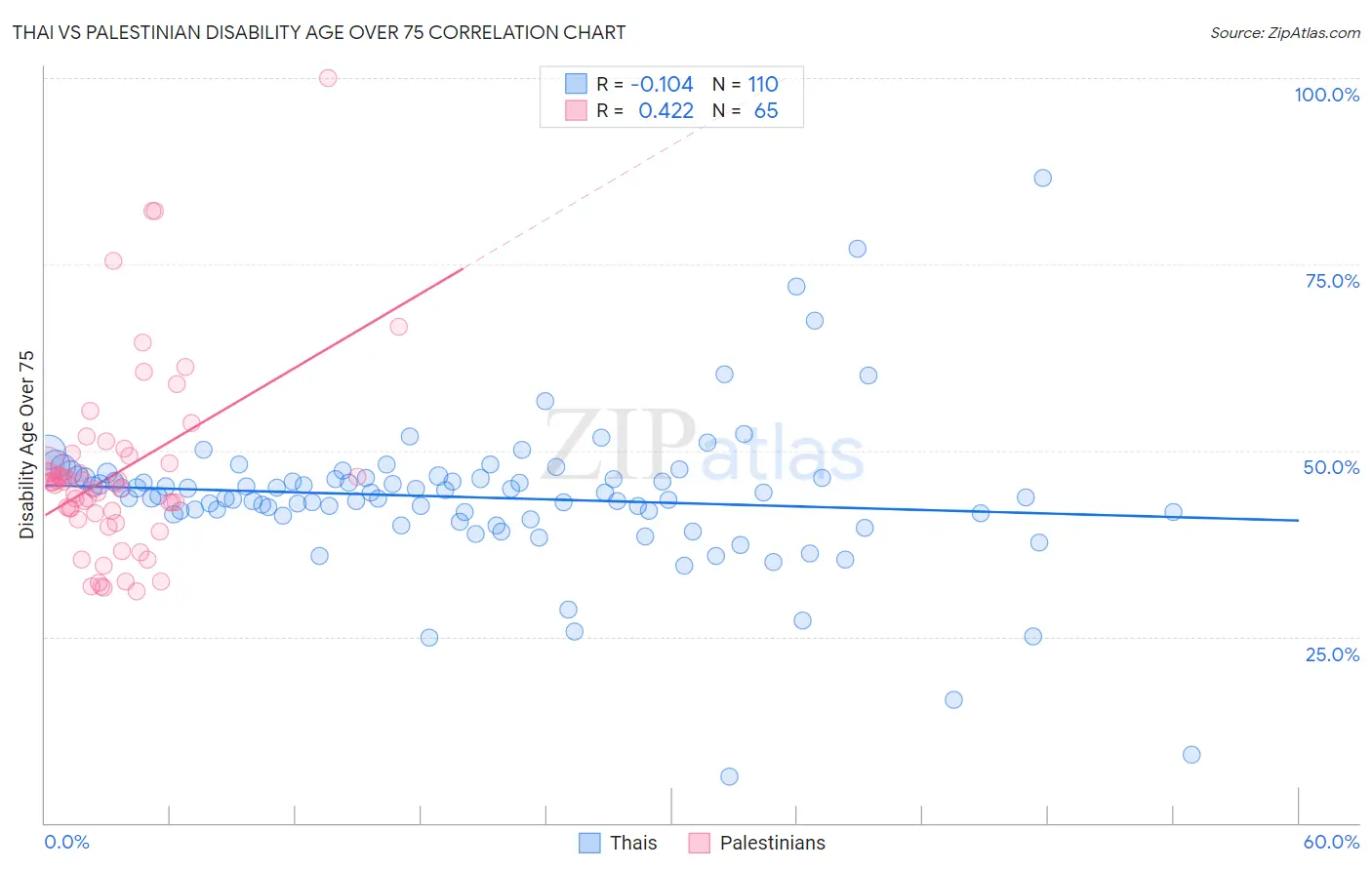 Thai vs Palestinian Disability Age Over 75