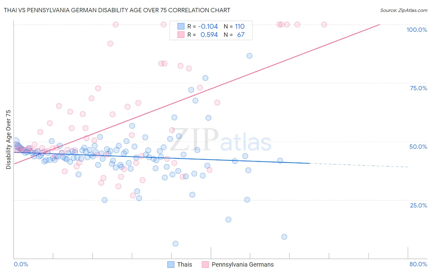 Thai vs Pennsylvania German Disability Age Over 75