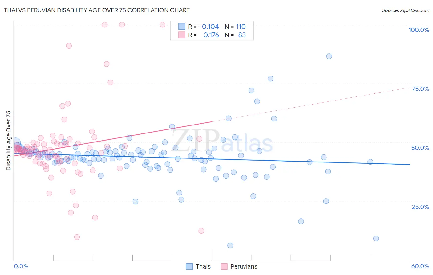 Thai vs Peruvian Disability Age Over 75