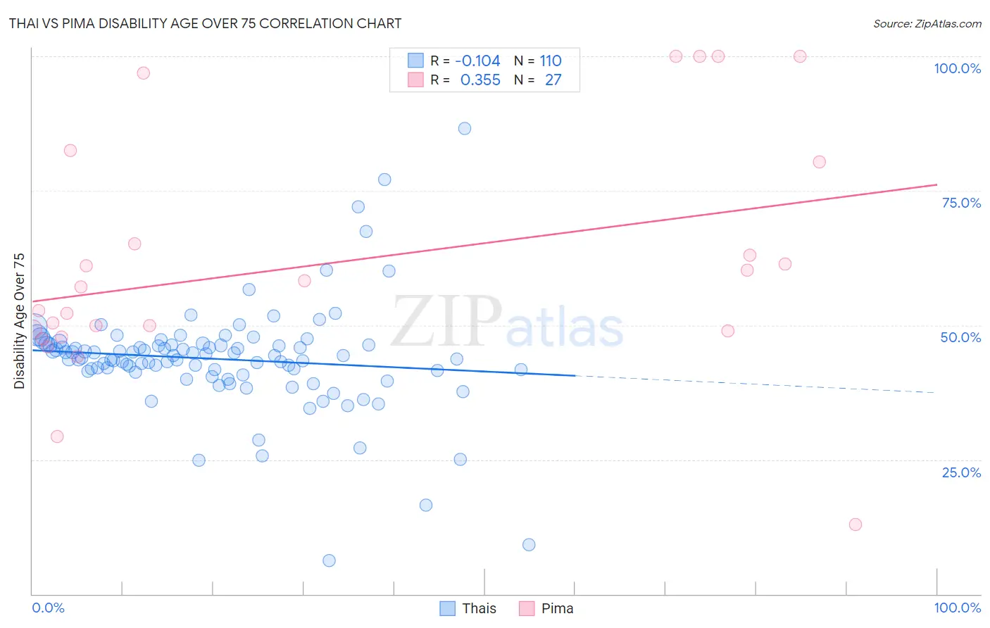 Thai vs Pima Disability Age Over 75