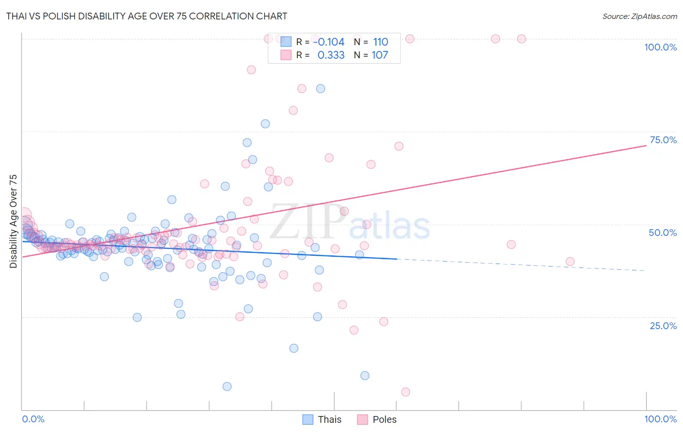 Thai vs Polish Disability Age Over 75