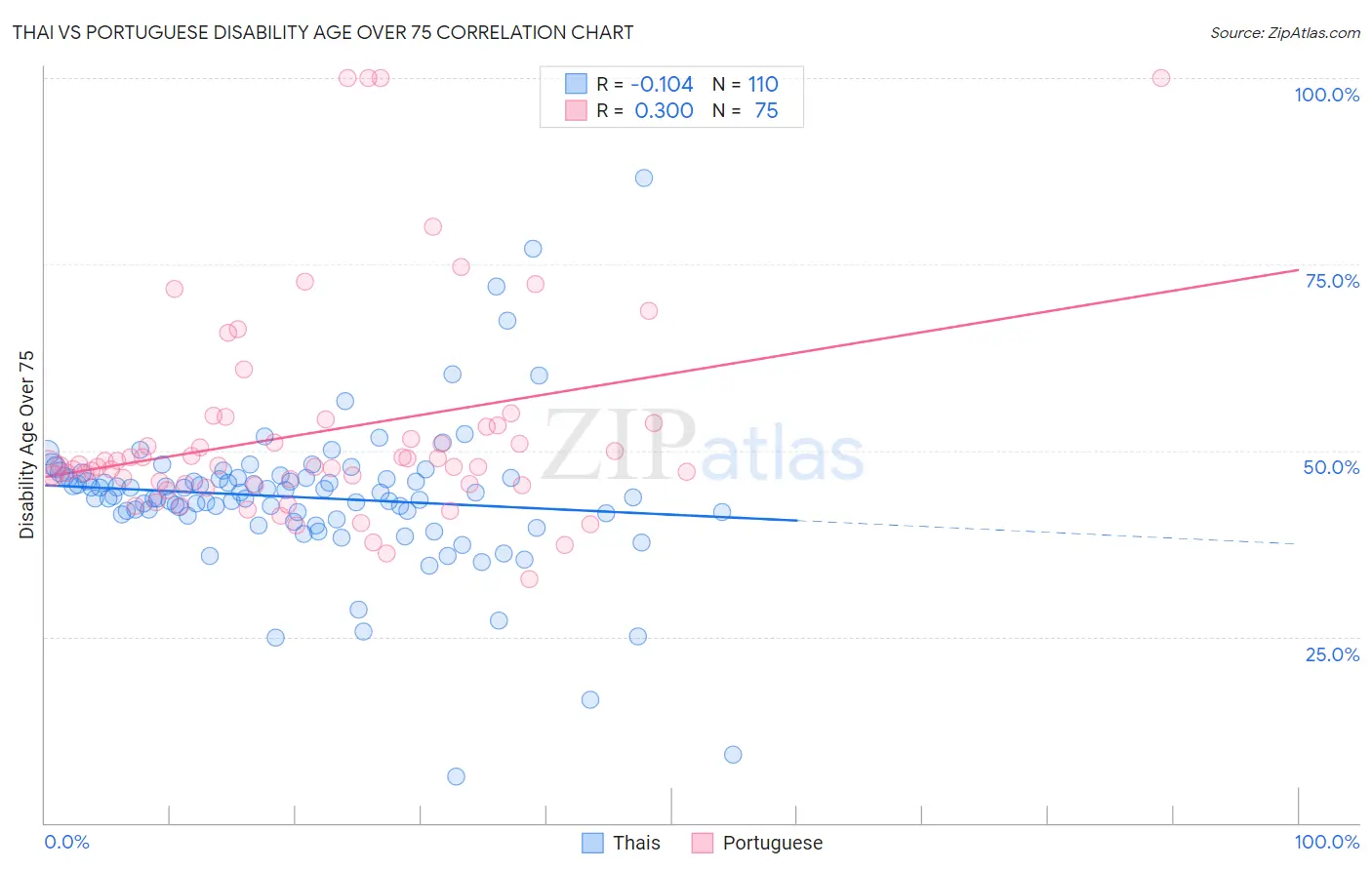 Thai vs Portuguese Disability Age Over 75