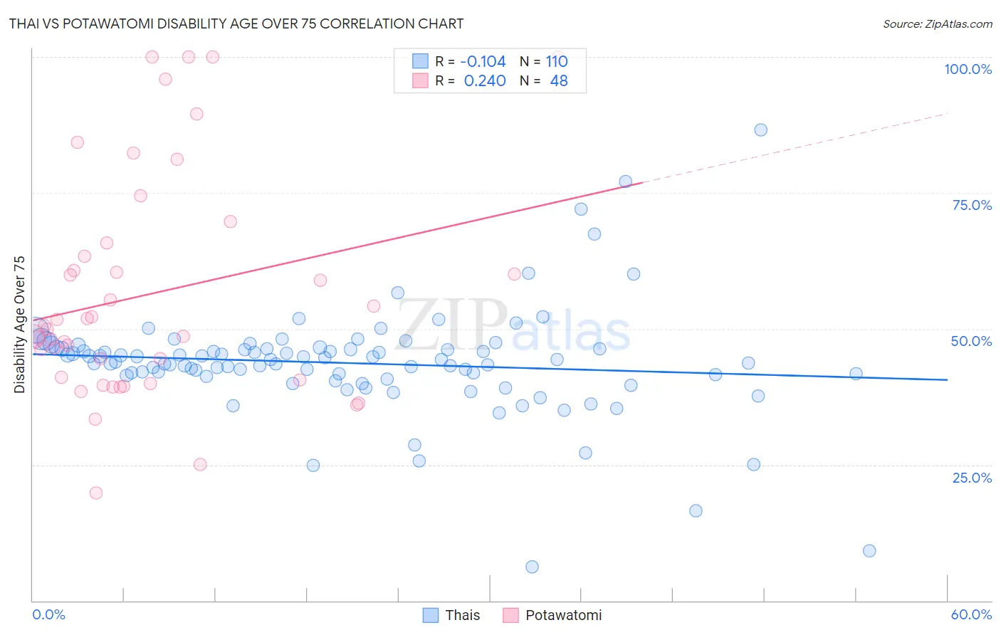 Thai vs Potawatomi Disability Age Over 75